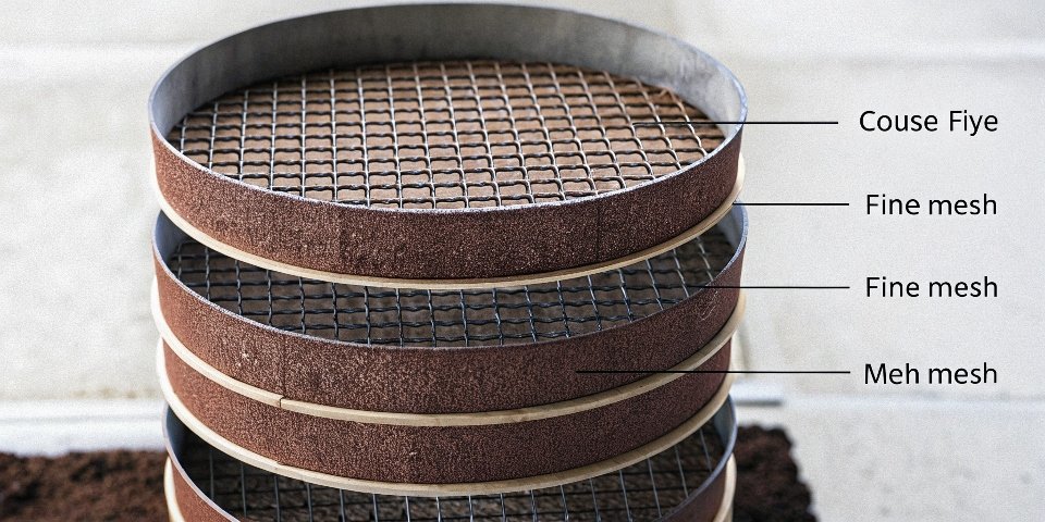 A diagram showing a stack of sieves, with coarse mesh at the top and fine mesh at the bottom.