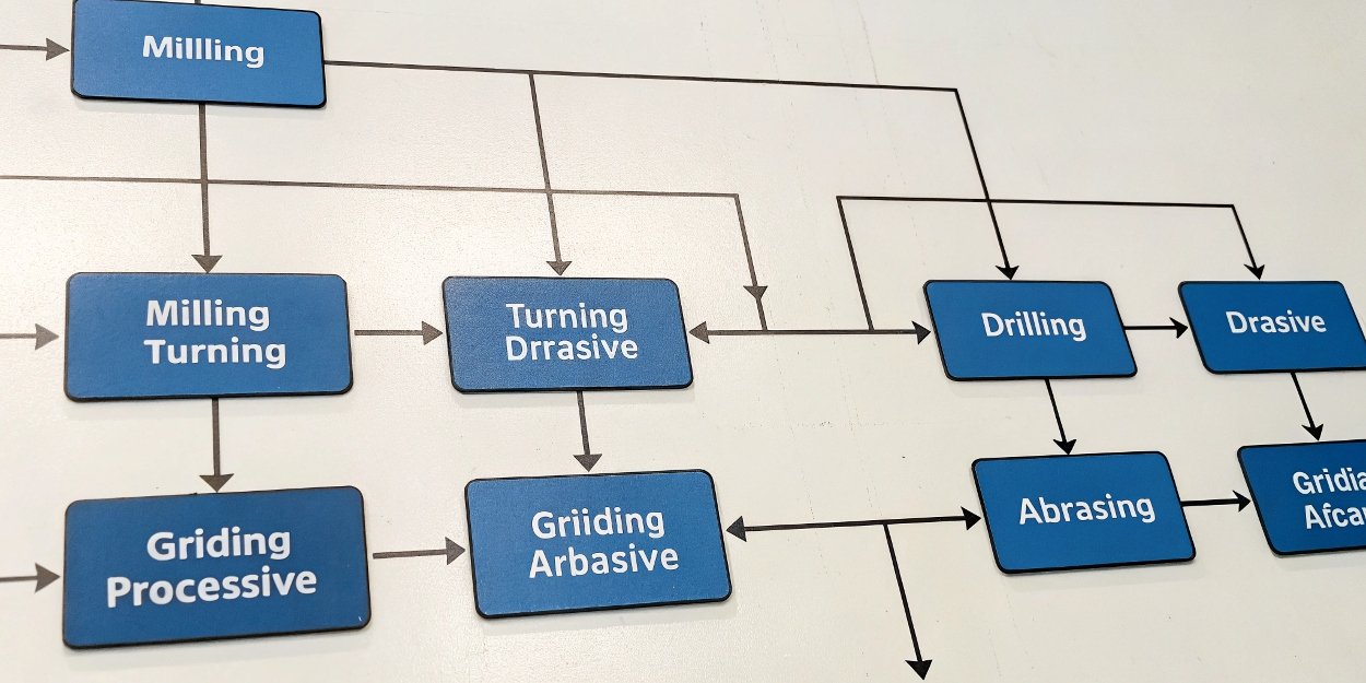 A flowchart showing Machining at the top, with branches below for Milling, Turning, Drilling, and Abrasive Machining (Grinding)